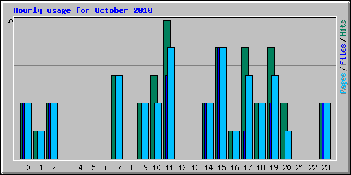 Hourly usage for October 2010